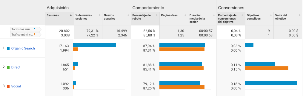 conversiones en Google Analytics