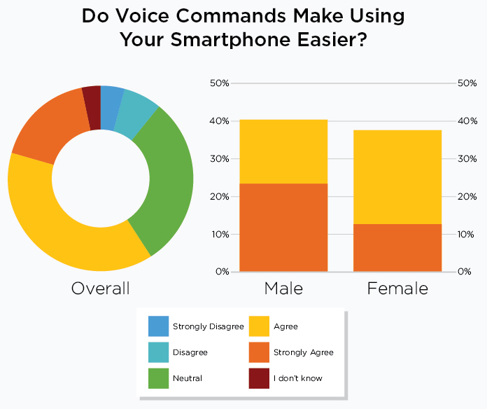 Gráfico de respuestas la pregunta ¿Los comandos por voz hacen más fácil el uso de un smartphone?