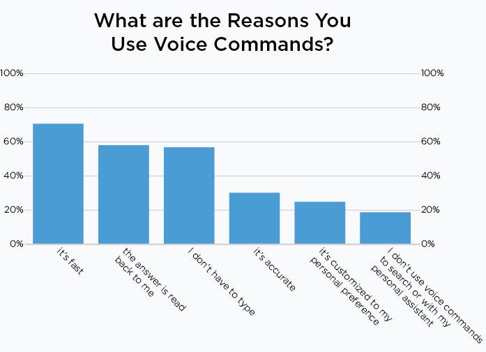 Gráfico sobre las razones por las que los usuarios usan comandos de voz