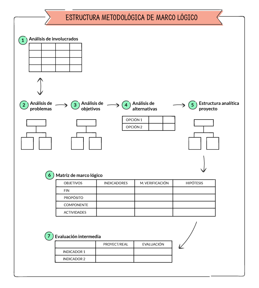 etapas de la metodología de marco lógico 
