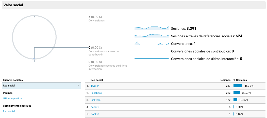Informe social en Google Analytics