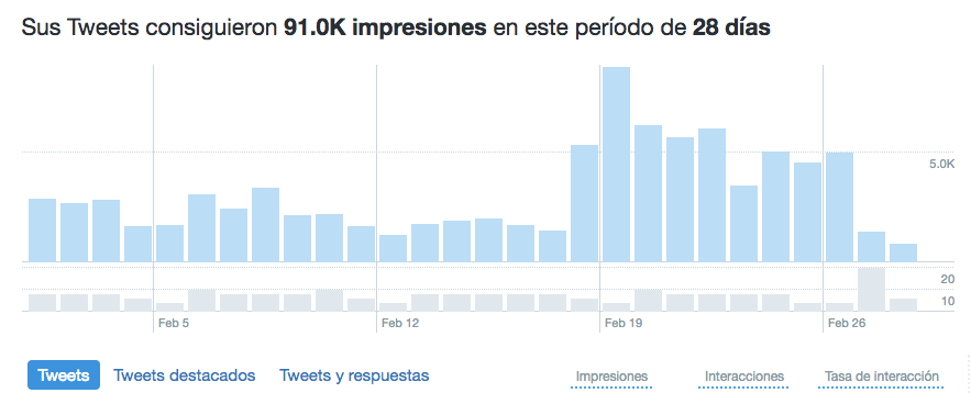 Tweets en Twitter Analytics