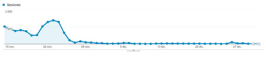 Baja en el tráfico orgánico