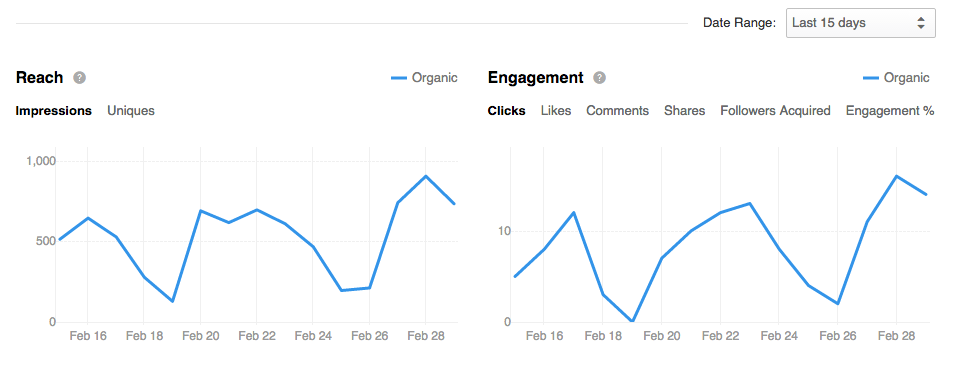 Engagement y alcance en analíticas de LinkedIn