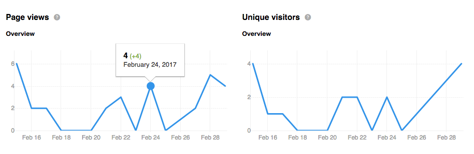 Vistas y visitas únicas en las analíticas de LinkedIn 