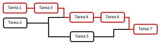 Cadena (ruta) crítica 