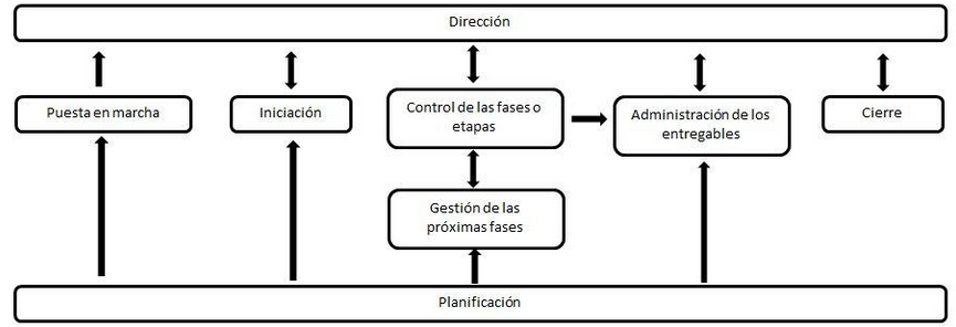 Metodología PRINCE 2