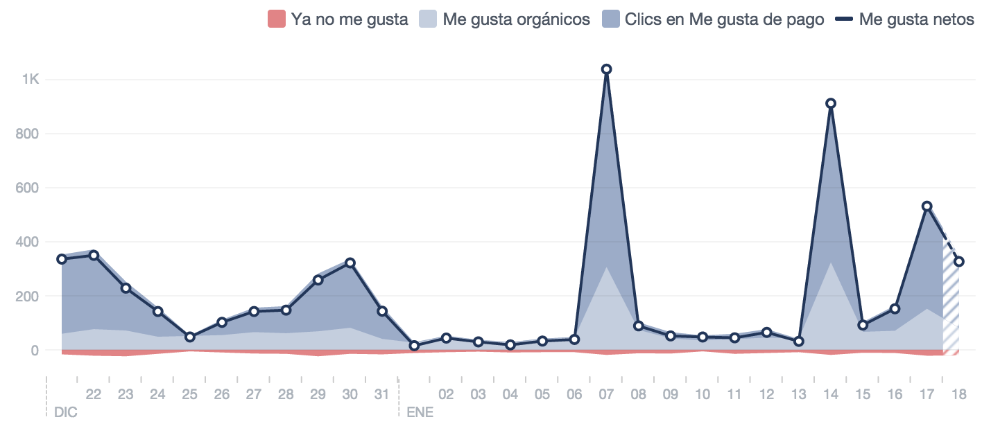 "Me gusta" estadísticas de Facebook