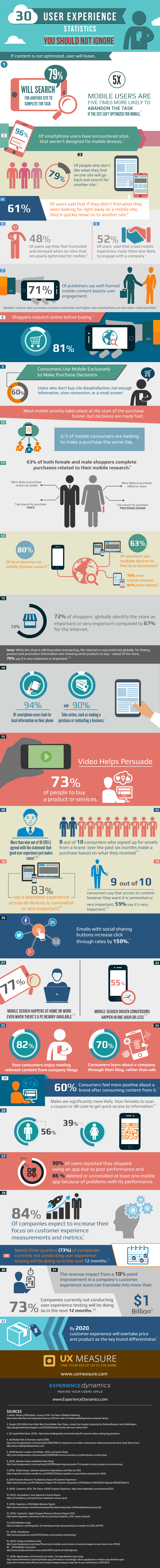 Infografía con estadísticas sobre experiencia de usuarios