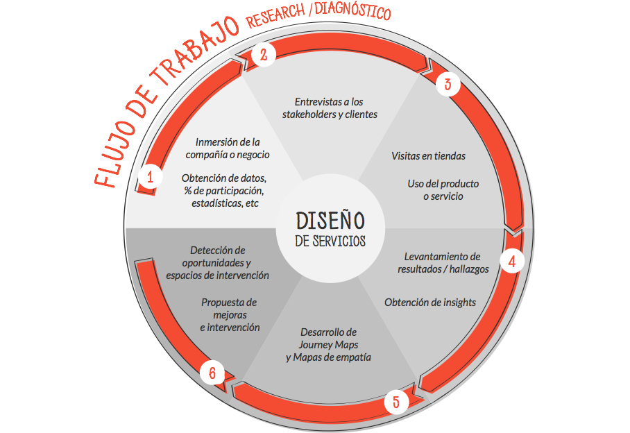 Diseño de servicios. service design 