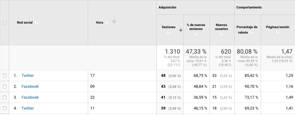 tráfico desde redes sociales en cada hora 