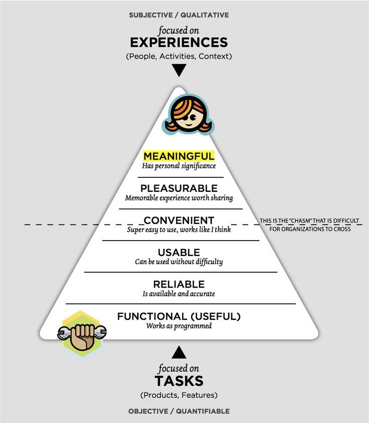 Modelo de la jerarquía de los elementos que configuran la UX. 