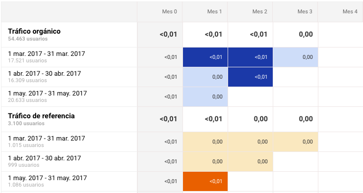 Análisis de cohortes en Google Analytics