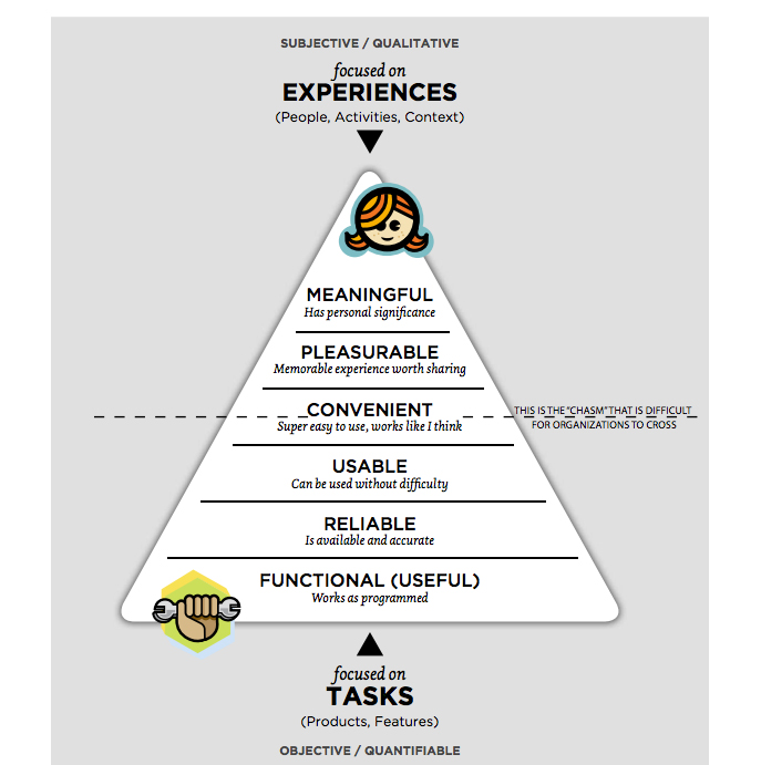 Modelo de la jerarquía de necesidades UX