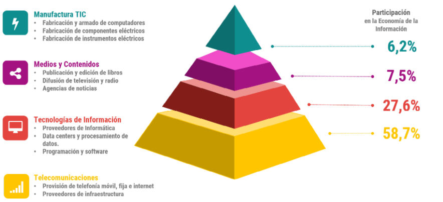 Sectores TIC