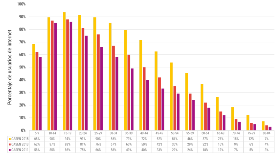 Usuarios Digitales Chile