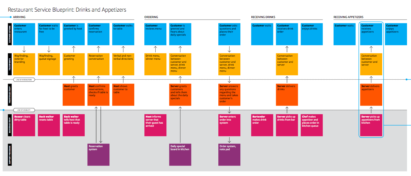 Service Blueprint