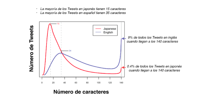 Curva de evolución de Twitter y publicaciones en inglés y japonés