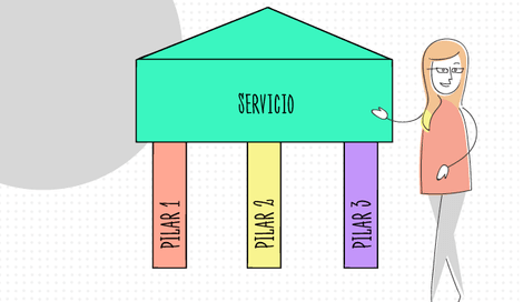 Imagen de Definiciones de los pilares estratégicos de un servicio