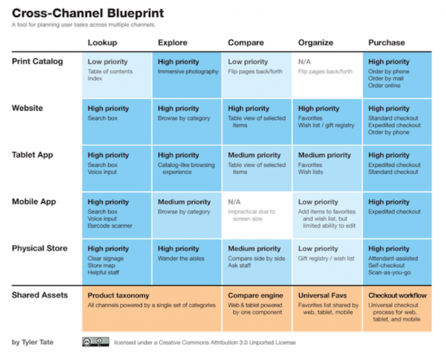 cross-channel blueprint variables