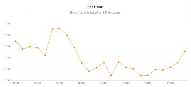 wordpress fuerza bruta hora