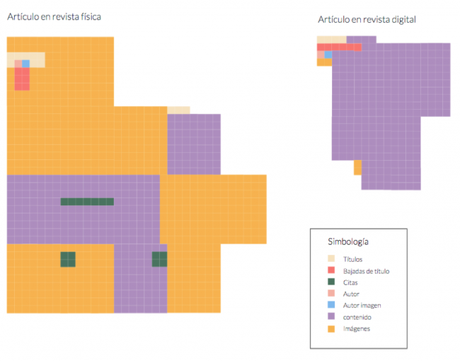 Visualización comparativa de la estructura de la revista comparada con el sitio web.