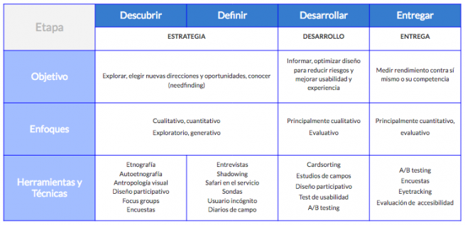 Herramientas de investigación acorde a la etapa del proyecto.