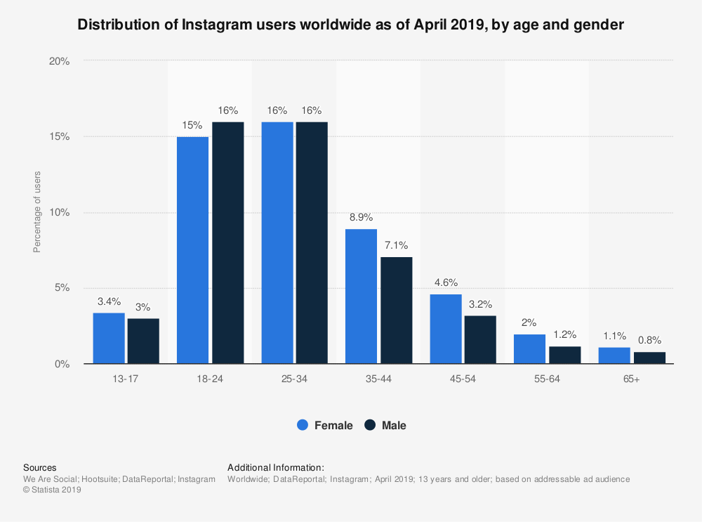Datos por edad y género, respecto a los usuarios de Instagram durante el 2019.