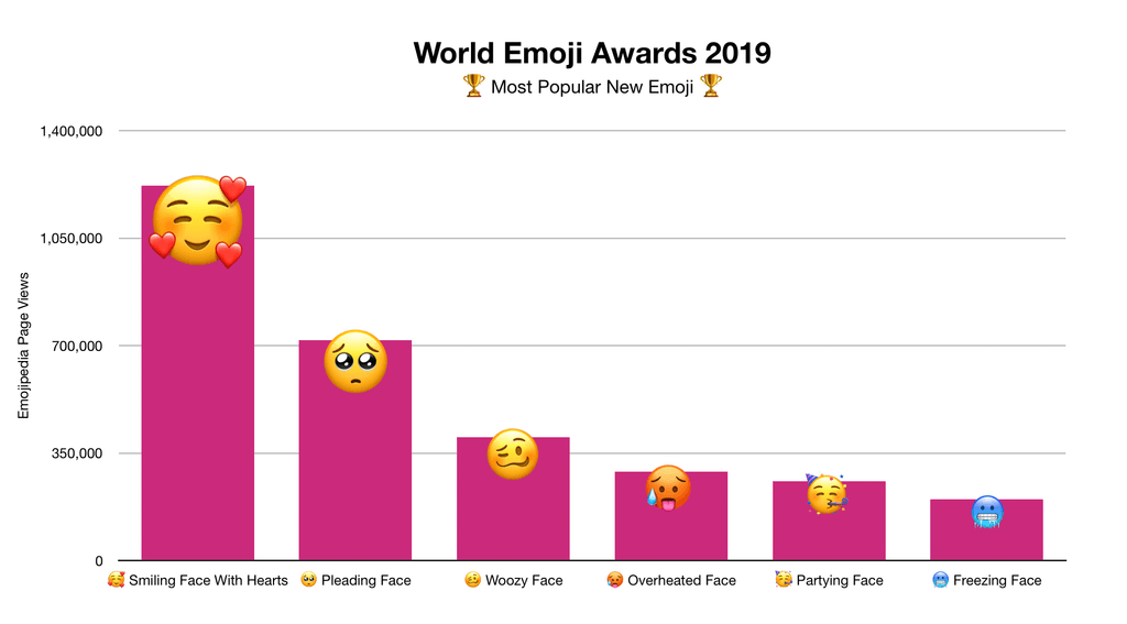 Tabla de los emojis más populares en su uso durante el año 2019. 2019.