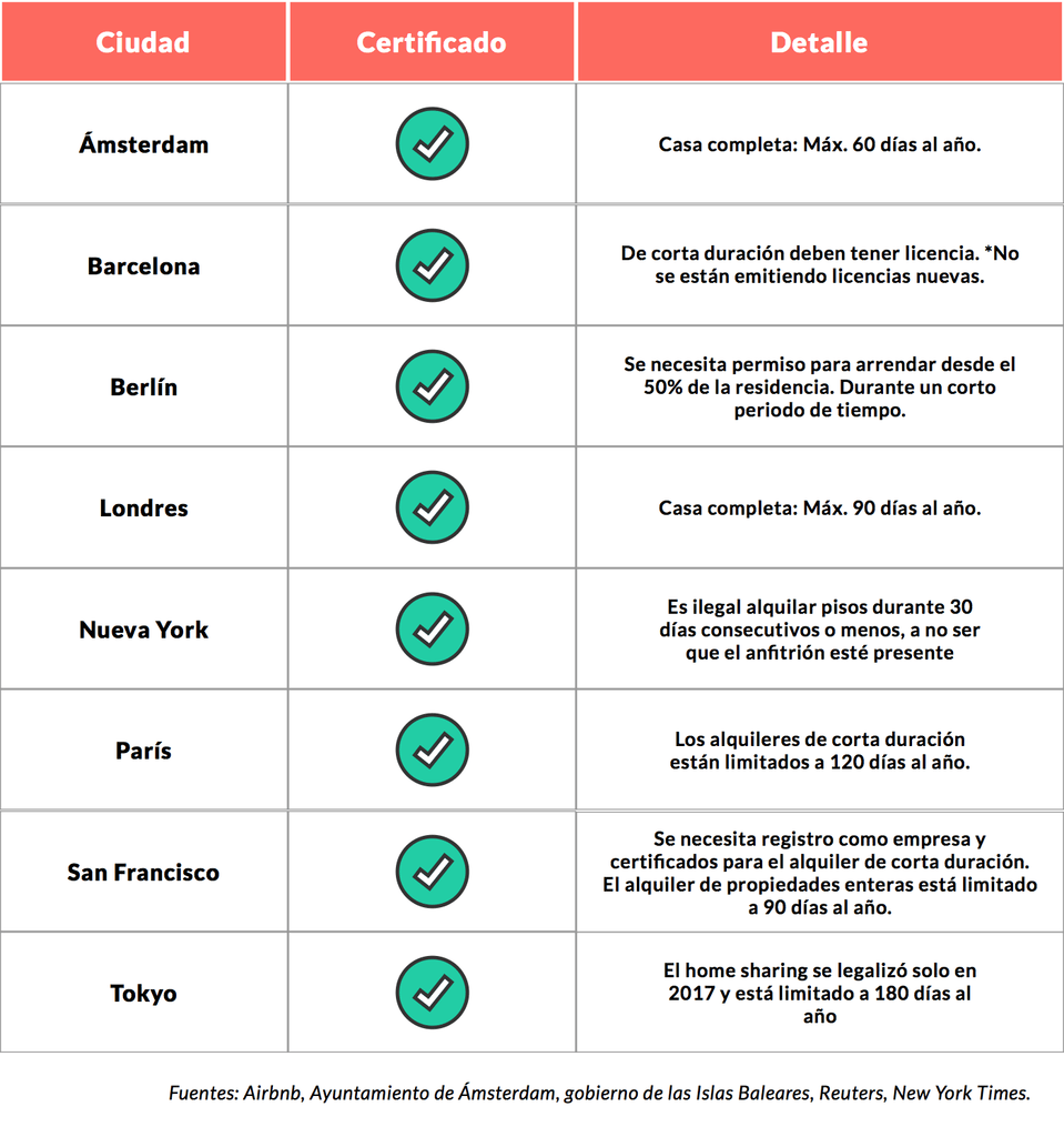Normativa por ciudad y detalle de certificación en algunas de las ciudades más turísticas del mundo.