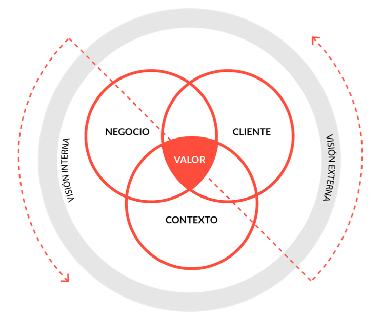 Ciclo de trabajo IDA. Donde se muestran los aspectos de visión y los valores.