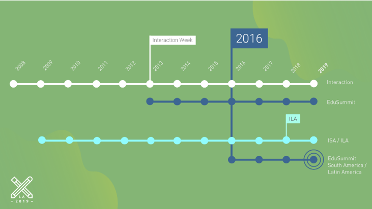 Línea de tiempo del Education Summit desde 2016.