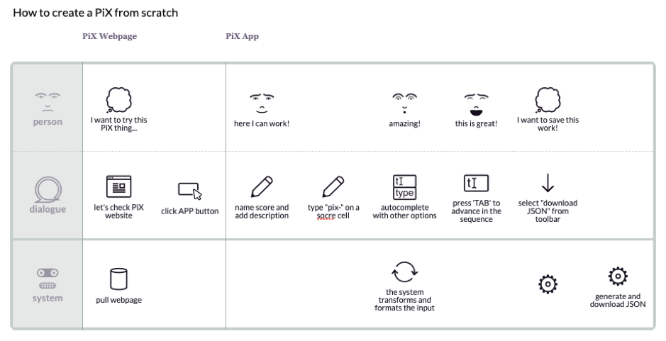 Usos y ejemplos de las partituras de interacción.