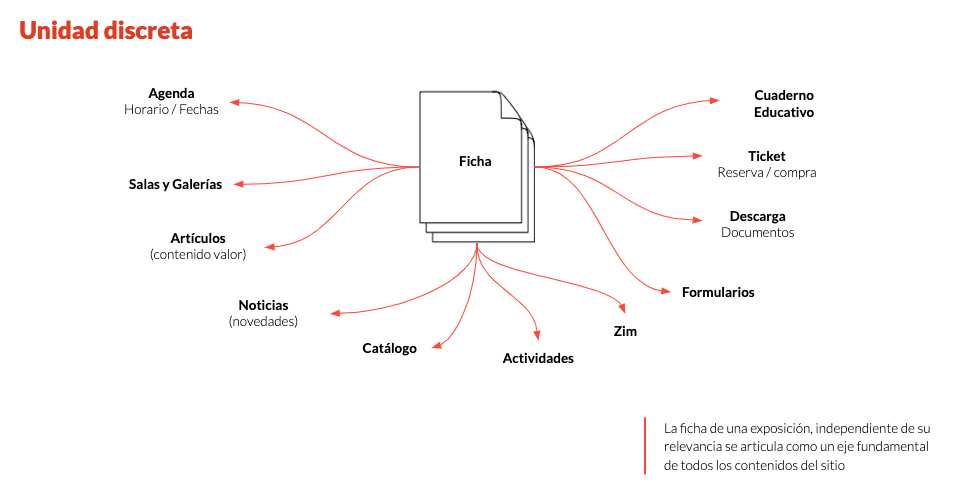 Diagrama para ejemplificar qué es una unidad discreta aplicado a la Arquitectura de la Información