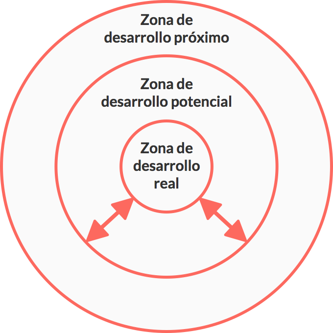 El gráfico es una serie de círculos concéntricos que muestran las diferentes zonas de desarrollo cognitivo de las personas según el entorno y los sujetos que lo rodean.