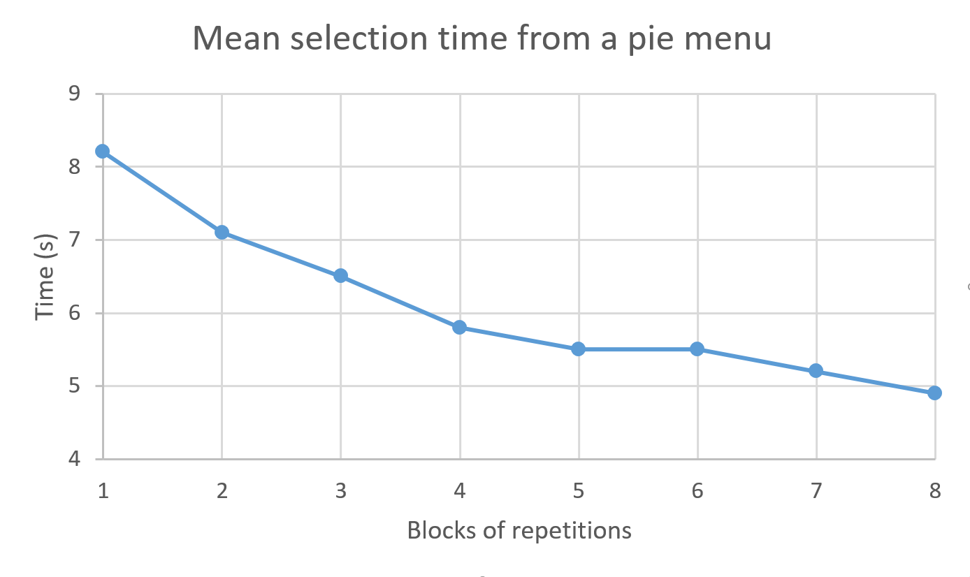 El gráfico muestra la relación entre la cantidad de tiempo que requiere una tarea a medida que se repite, mostrando una curva de aprendizaje del usuario