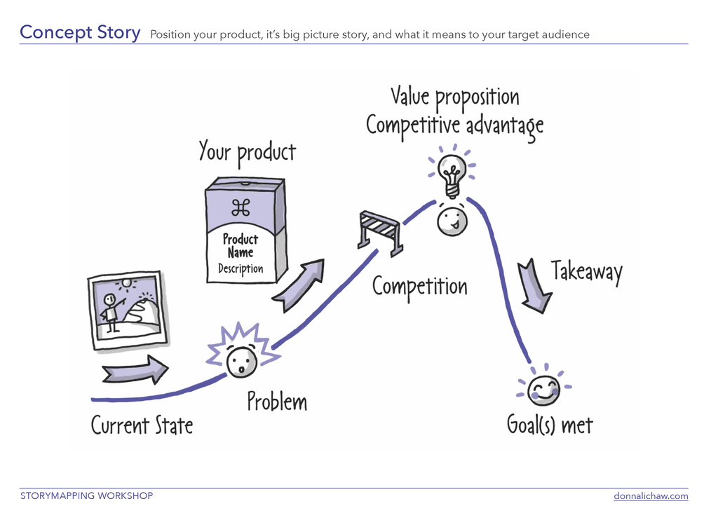 Análisis de Donna Lichaw sobre la Historia del Concepto en el Viaje del usuario.