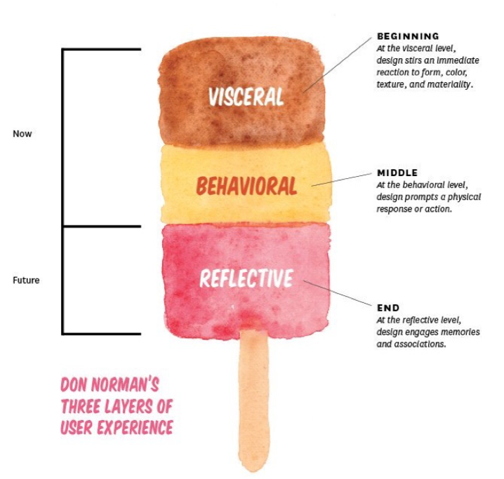 Three layers of User Experience de Jennifer Tobias. Es una paleta que representa cada uno de los niveles del diseño emocional.