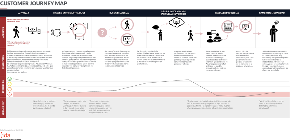 Customer Journey Map de IDA.