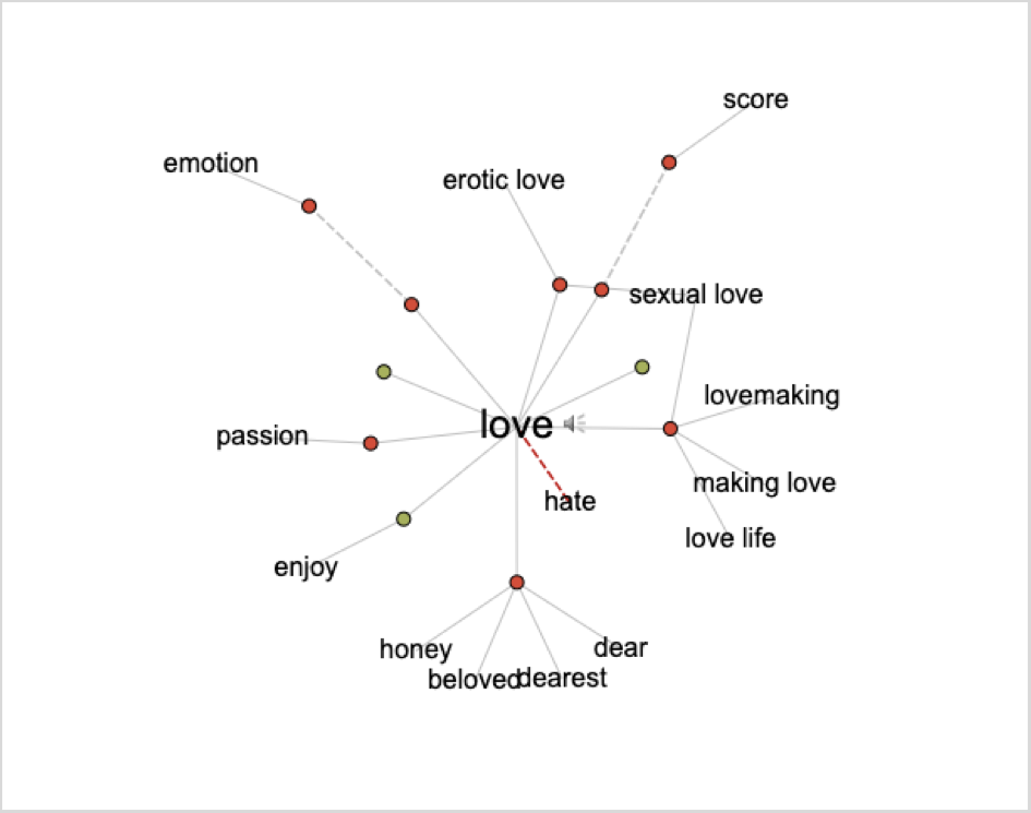 La palabra “Love” en la búsqueda del Visual Thesaurus en Blog IDA.