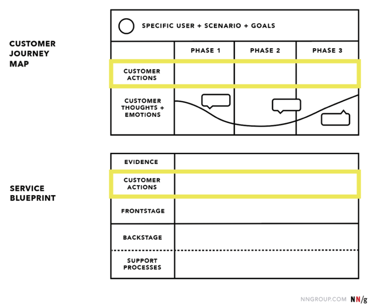 Diferencia entre Customer Journey Map y Blue Print.