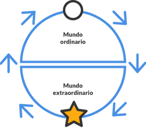 Representación del Viaje del Héroe en Blog IDA.