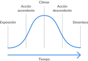 Representación del arco narrativo en la curva de Gustav Freytag, Blog IDA.