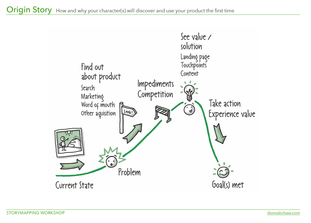 ilustración de la Historia de Origen por Donna Lichaw.