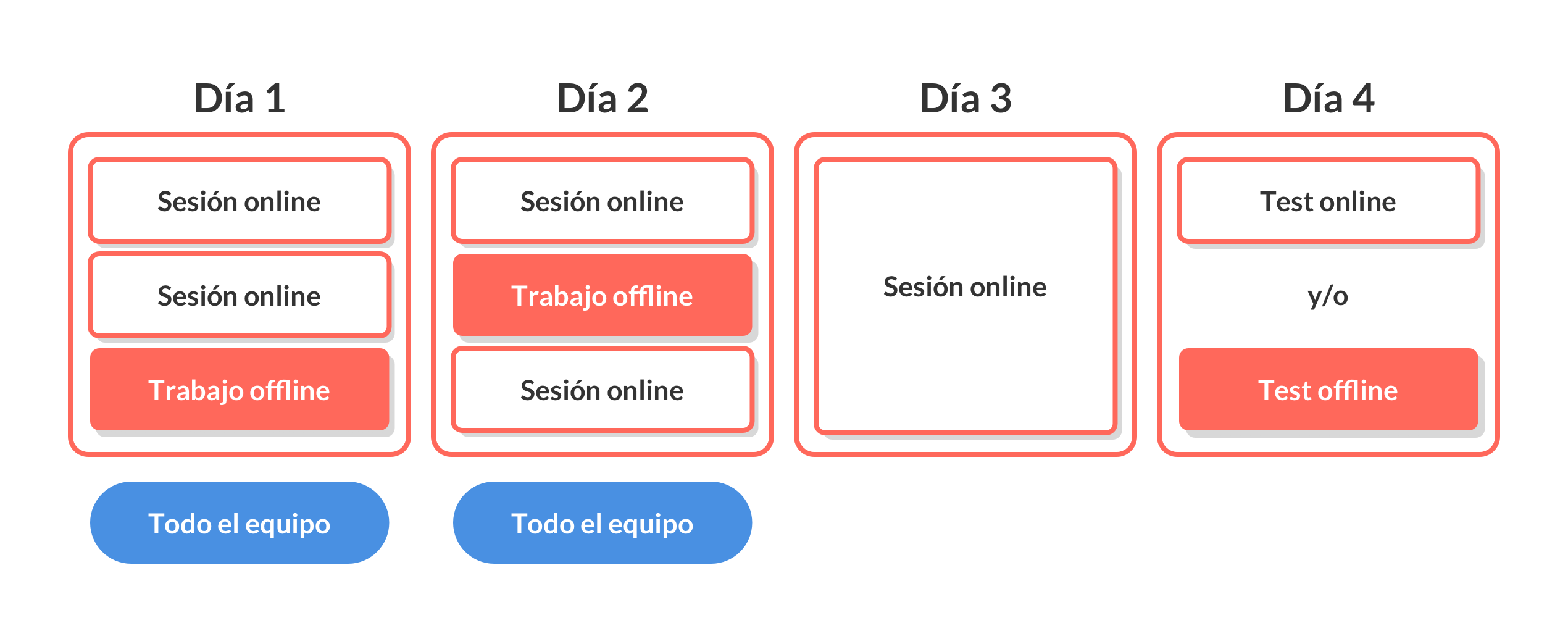 Diagrama de días para un sprint 2.0