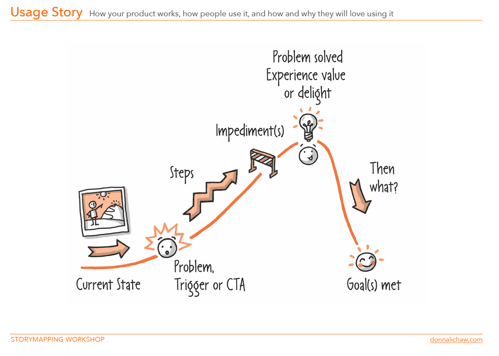 ilustración de la Historia de Uso por Donna Lichaw en Blog IDA.