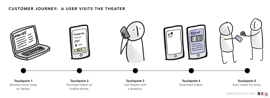 Customer Jpunery: A user visits the theather por NN Group.