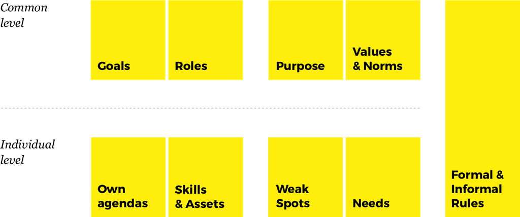 Etapas y niveles de un canvas
