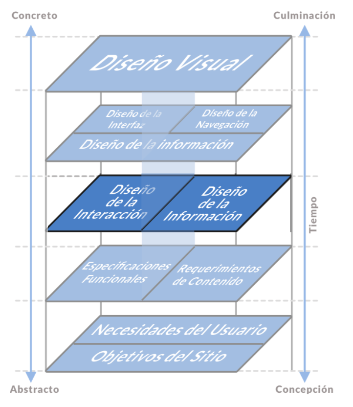 Esquema desde el Diseño visual a las necesidades del usuario y objetivos del sitio. Tiene destacada las etapas de Diseño de Interacción y Diseño de la Información.