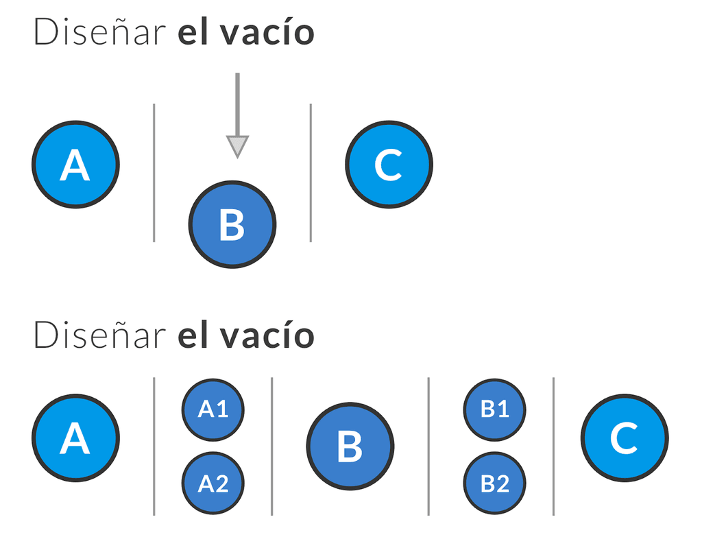 Esquema sobre Diseñar el vacío y sus puntos.